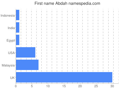 Given name Abdah