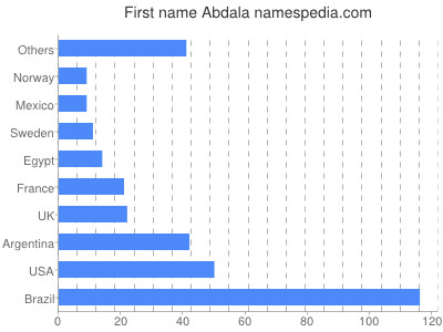 Given name Abdala