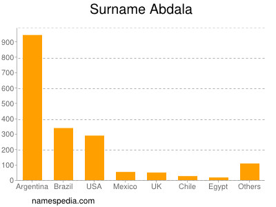 Surname Abdala