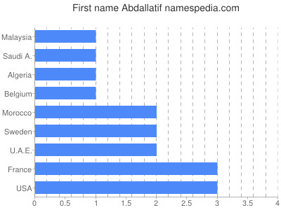 Given name Abdallatif
