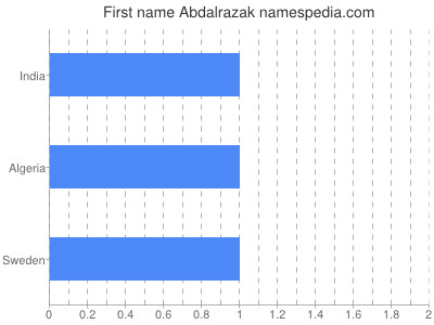 Given name Abdalrazak