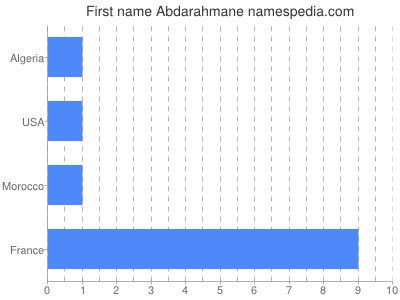 Given name Abdarahmane
