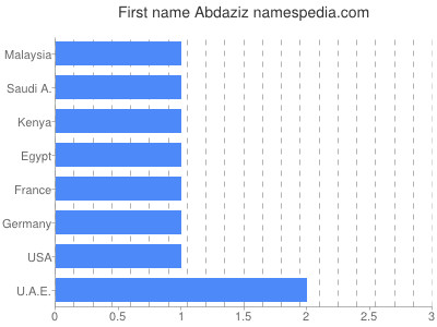 Given name Abdaziz