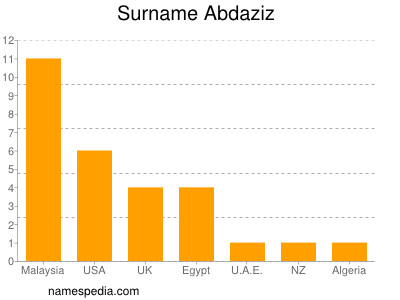 Surname Abdaziz