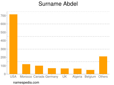 Surname Abdel