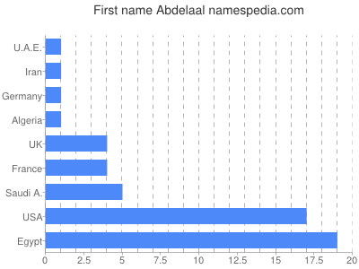 Given name Abdelaal