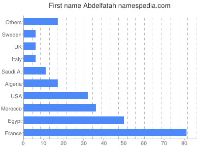 Given name Abdelfatah