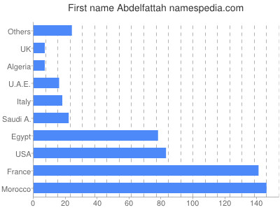 Given name Abdelfattah