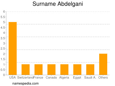 Surname Abdelgani