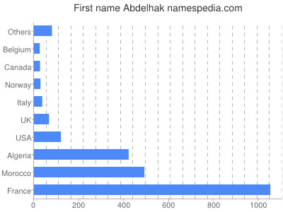 Given name Abdelhak