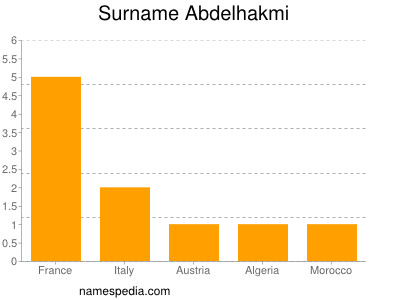 Surname Abdelhakmi