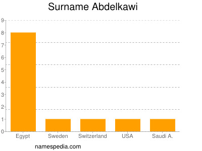 Surname Abdelkawi