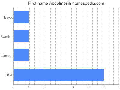 Given name Abdelmesih