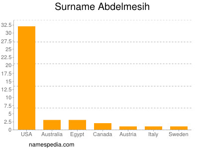 Surname Abdelmesih