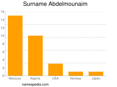 Surname Abdelmounaim