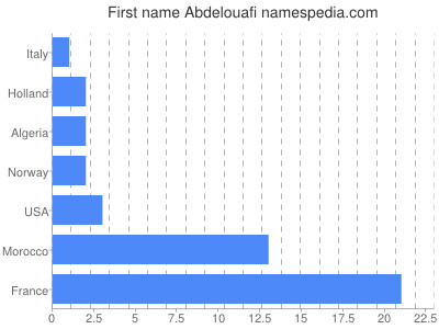 Given name Abdelouafi