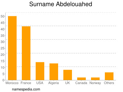 Surname Abdelouahed