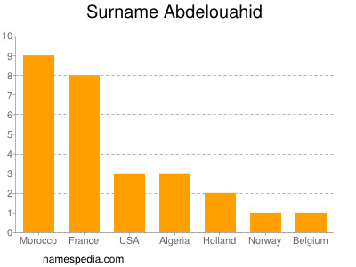 Surname Abdelouahid