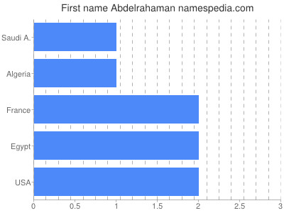 Given name Abdelrahaman