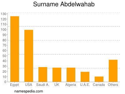 Surname Abdelwahab
