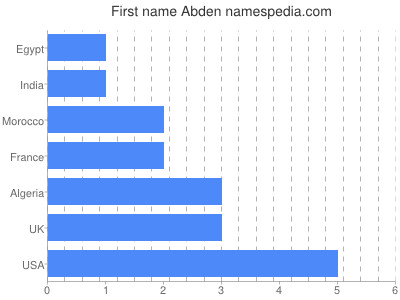 Given name Abden