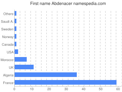 Given name Abdenacer