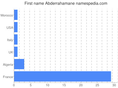 Given name Abderrahamane