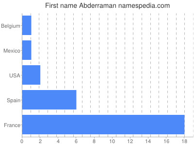 Given name Abderraman