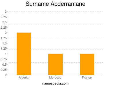 Surname Abderramane