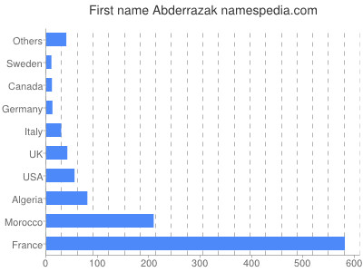 Given name Abderrazak