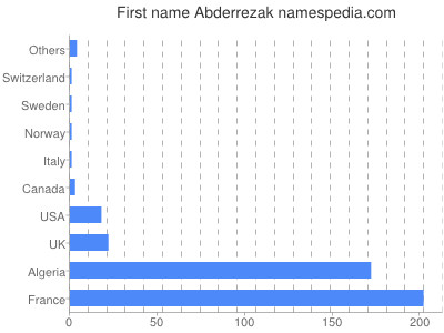Given name Abderrezak