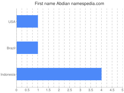 Given name Abdian