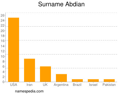 Surname Abdian