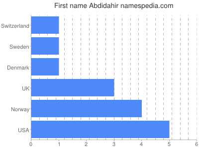 Given name Abdidahir