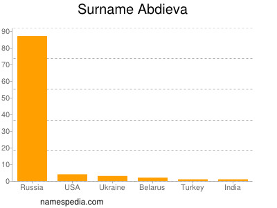 Surname Abdieva