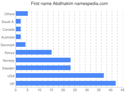 Given name Abdihakim