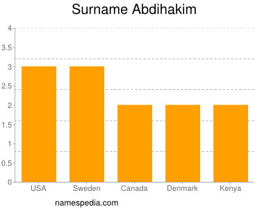 Surname Abdihakim