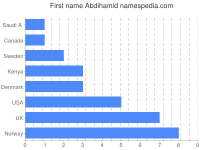 Given name Abdihamid
