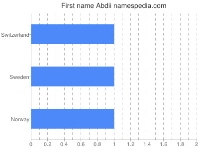 Given name Abdii