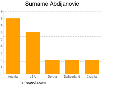 Surname Abdijanovic