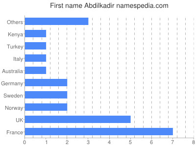 Given name Abdilkadir
