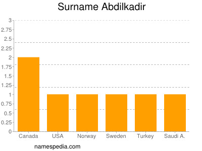 Surname Abdilkadir