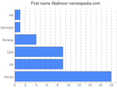 Given name Abdinoor