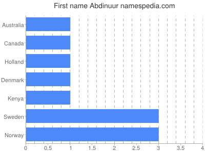 Given name Abdinuur
