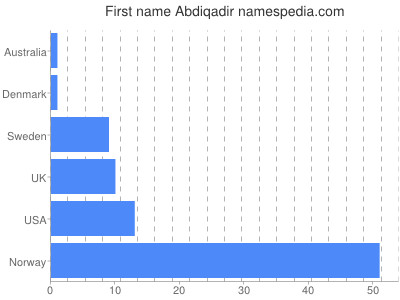Given name Abdiqadir