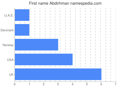 Given name Abdirhman