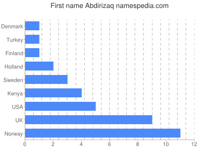 Given name Abdirizaq