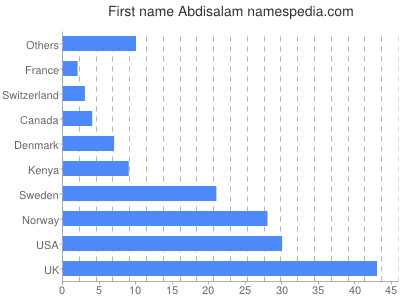 Given name Abdisalam