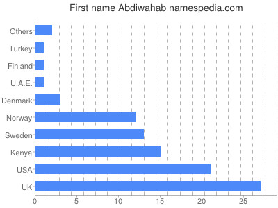 Given name Abdiwahab