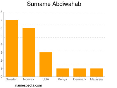 Surname Abdiwahab